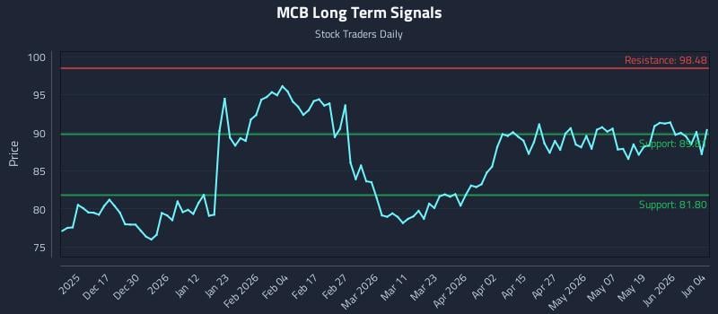 MCB Long Term Analysis for June 5 2026