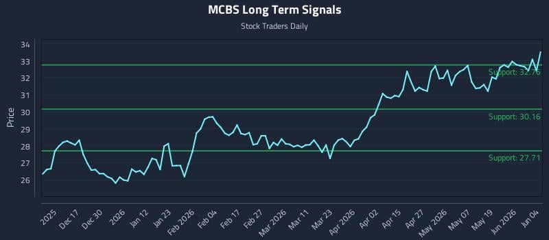 MCBS Long Term Analysis for June 5 2026