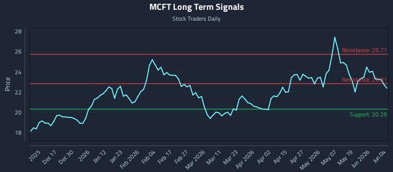 MCFT Long Term Analysis for June 5 2026