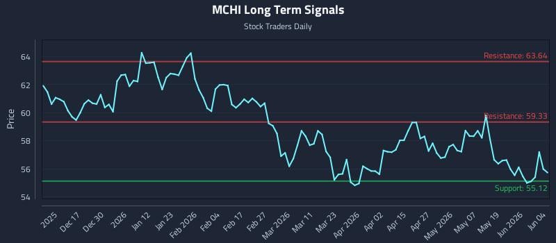 MCHI Long Term Analysis for June 5 2026