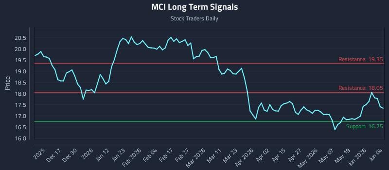 MCI Long Term Analysis for June 5 2026