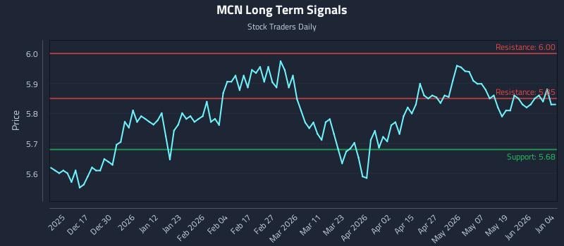 MCN Long Term Analysis for June 5 2026