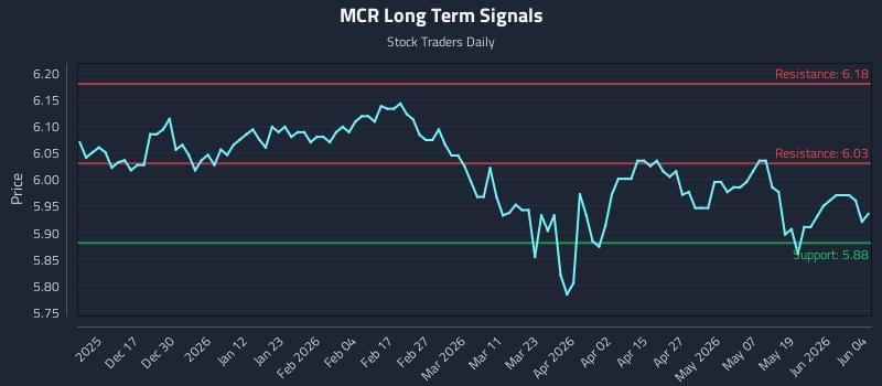 MCR Long Term Analysis for June 5 2026