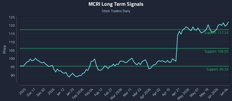 MCRI Long Term Analysis for June 5 2026
