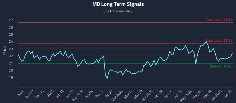 MD Long Term Analysis for June 5 2026