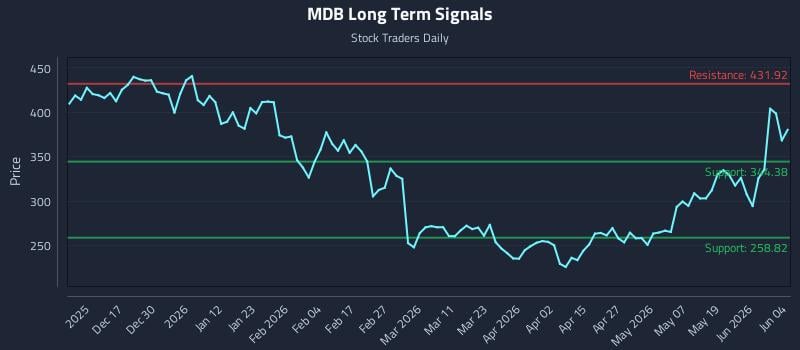 MDB Long Term Analysis for June 5 2026