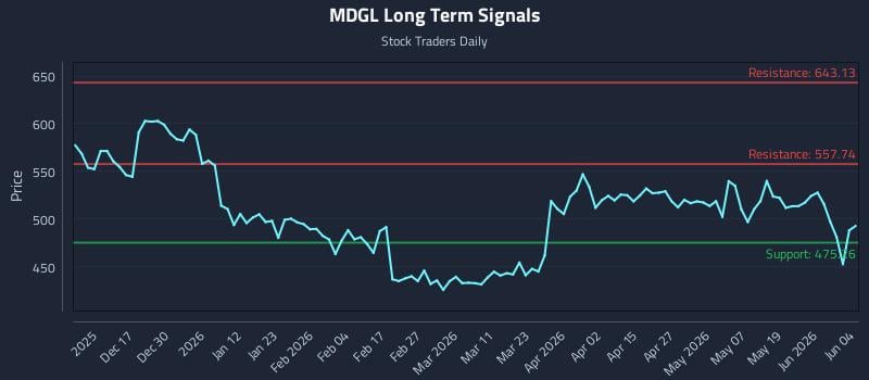 MDGL Long Term Analysis for June 5 2026