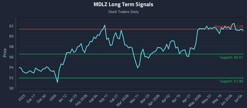 MDLZ Long Term Analysis for June 5 2026