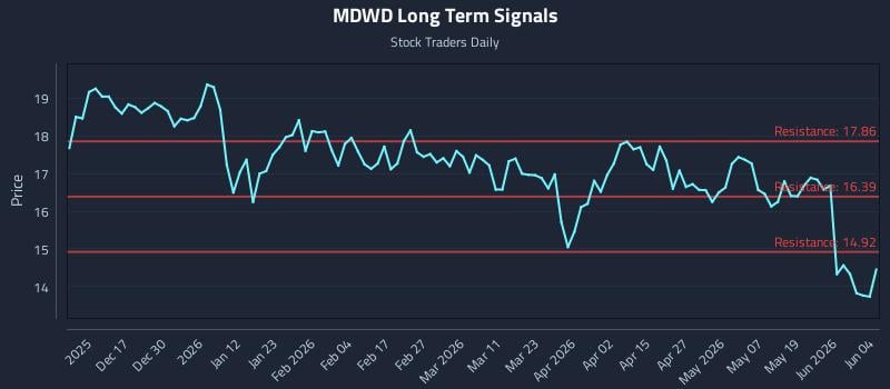 MDWD Long Term Analysis for June 5 2026