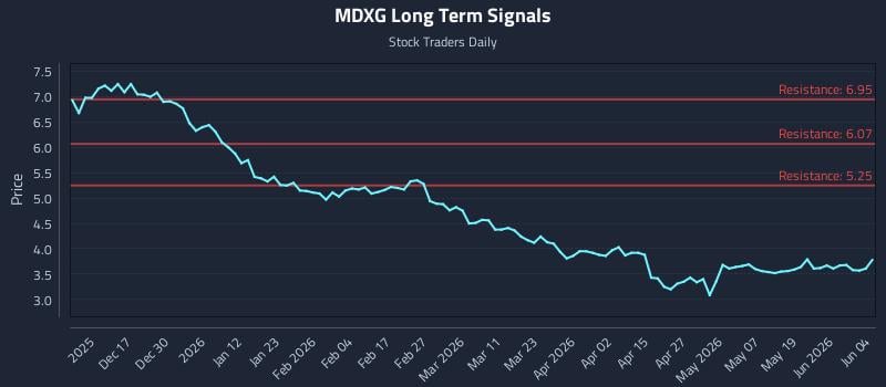 MDXG Long Term Analysis for June 5 2026