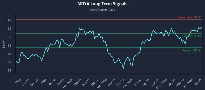 MDYV Long Term Analysis for June 5 2026