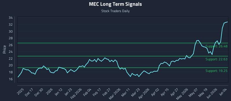 MEC Long Term Analysis for June 5 2026
