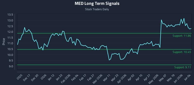 MED Long Term Analysis for June 5 2026