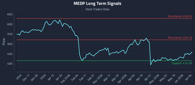 MEDP Long Term Analysis for June 5 2026 MEDP Long Term Analysis for June 5 2026