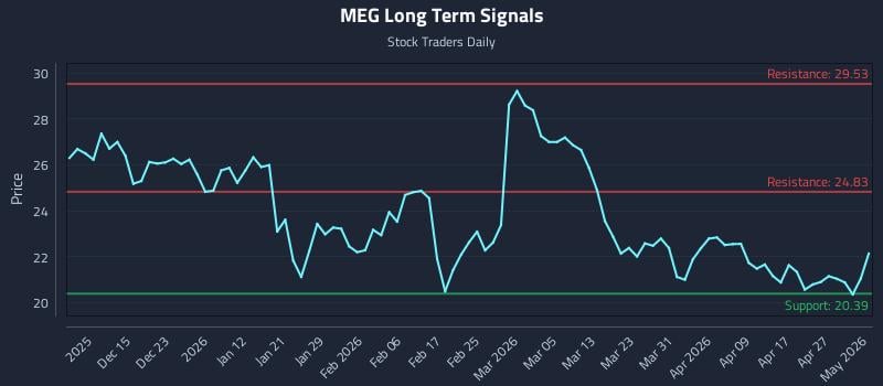 MEG Long Term Analysis for June 5 2026