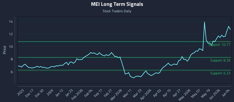 MEI Long Term Analysis for June 5 2026