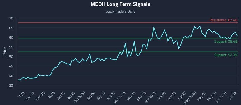 MEOH Long Term Analysis for June 5 2026