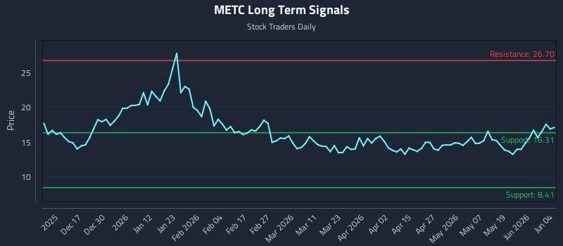 METC Long Term Analysis for June 5 2026