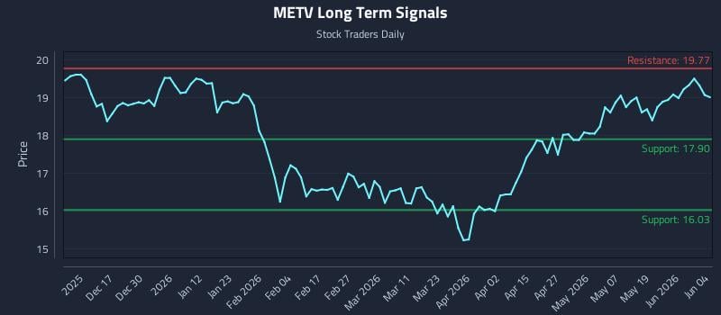 METV Long Term Analysis for June 5 2026