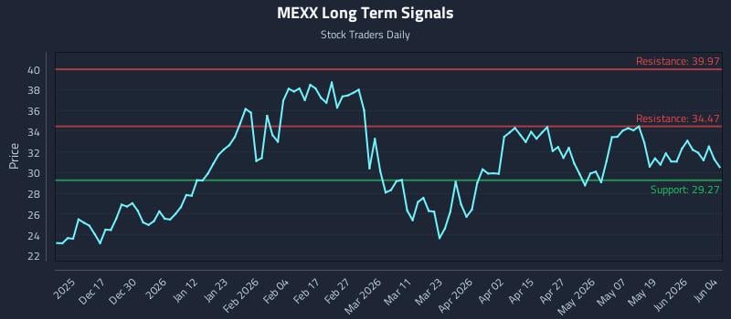 MEXX Long Term Analysis for June 5 2026