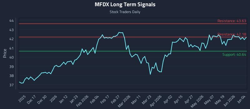 MFDX Long Term Analysis for June 5 2026