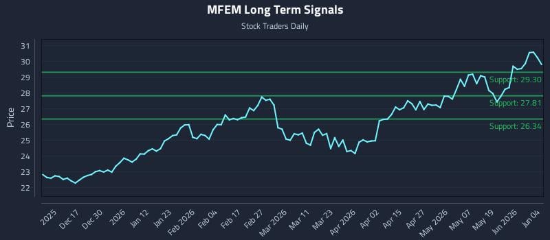 MFEM Long Term Analysis for June 5 2026