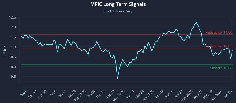 MFIC Long Term Analysis for June 5 2026