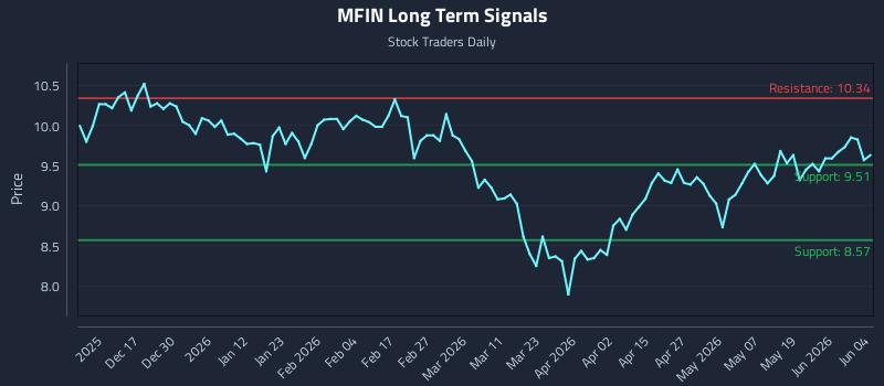 MFIN Long Term Analysis for June 5 2026 MFIN Long Term Analysis for June 5 2026