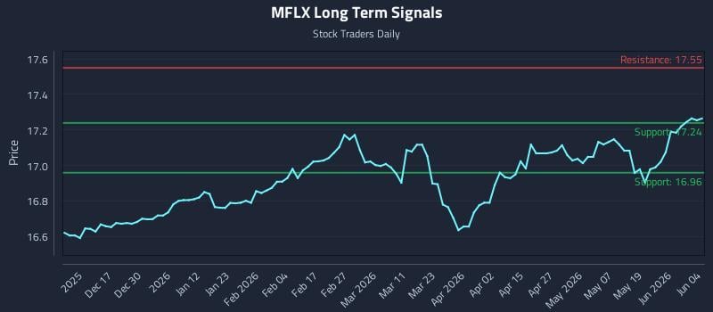 MFLX Long Term Analysis for June 5 2026