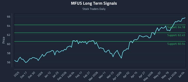 MFUS Long Term Analysis for June 5 2026 MFUS Long Term Analysis for June 5 2026