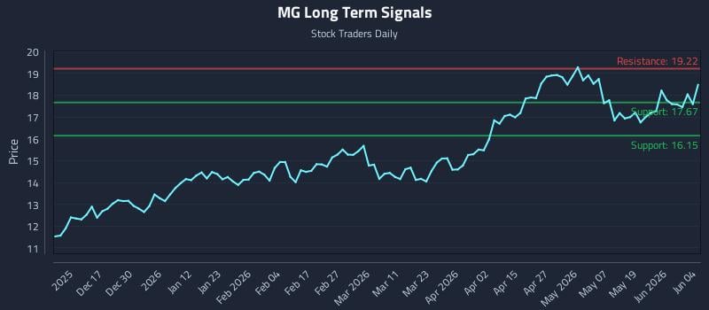MG Long Term Analysis for June 5 2026