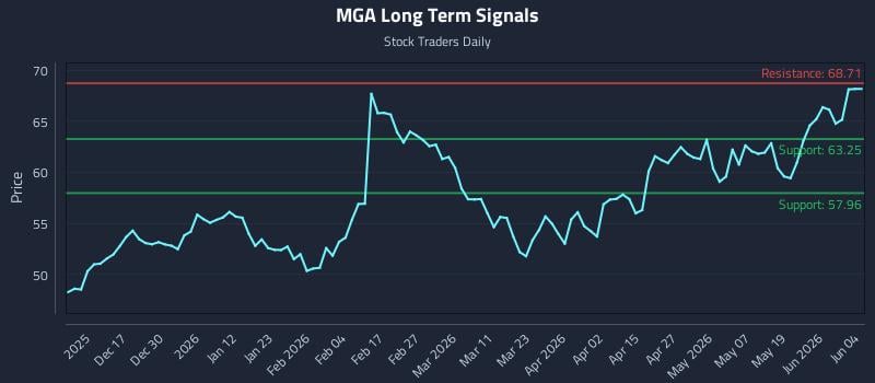 MGA Long Term Analysis for June 5 2026