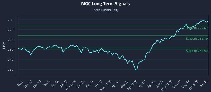 MGC Long Term Analysis for June 5 2026 MGC Long Term Analysis for June 5 2026