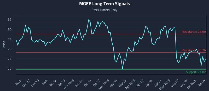 MGEE Long Term Analysis for June 5 2026