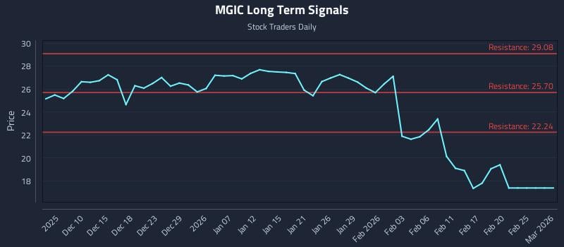 MGIC Long Term Analysis for June 5 2026