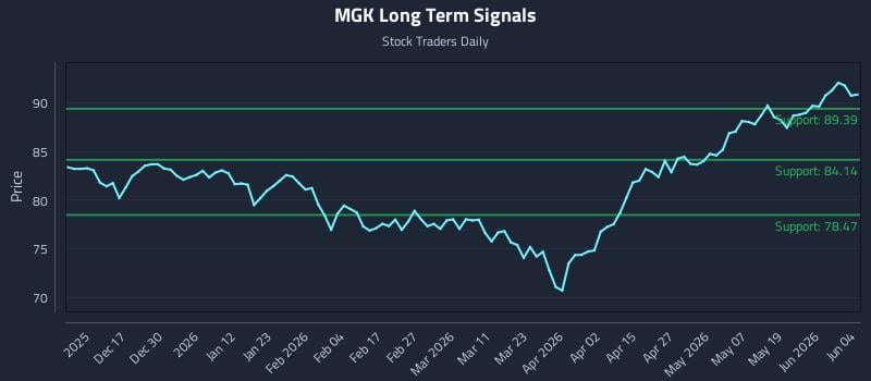 MGK Long Term Analysis for June 5 2026