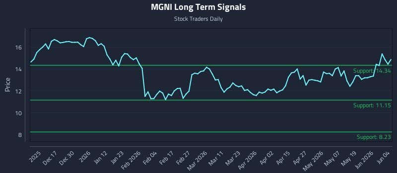 MGNI Long Term Analysis for June 5 2026