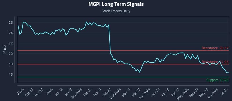 MGPI Long Term Analysis for June 5 2026