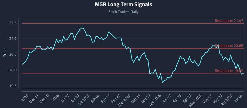 MGR Long Term Analysis for June 5 2026