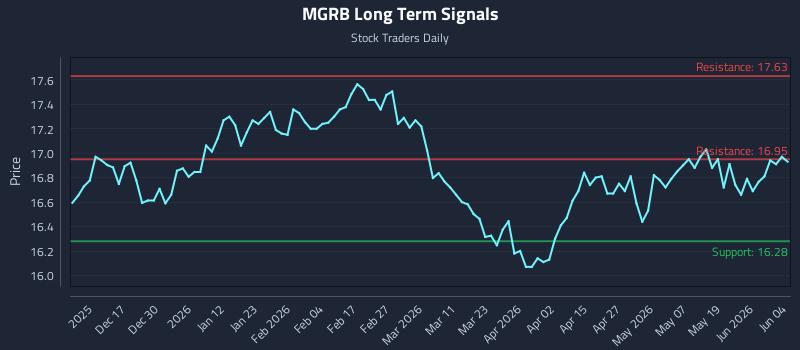 MGRB Long Term Analysis for June 5 2026