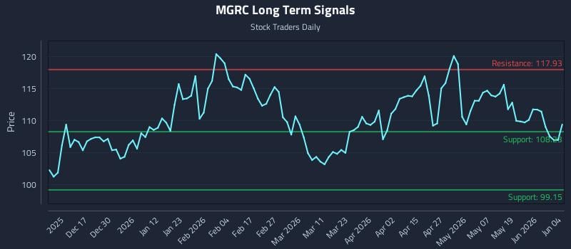MGRC Long Term Analysis for June 5 2026