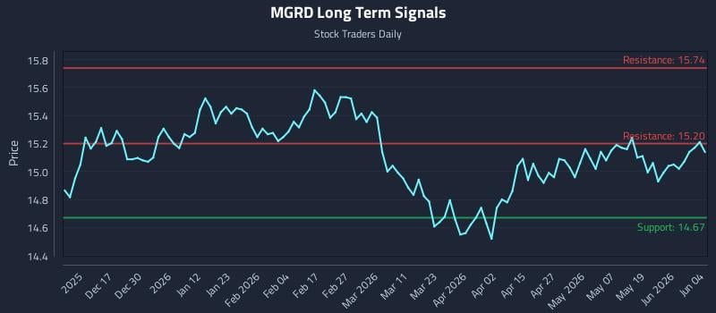 MGRD Long Term Analysis for June 5 2026