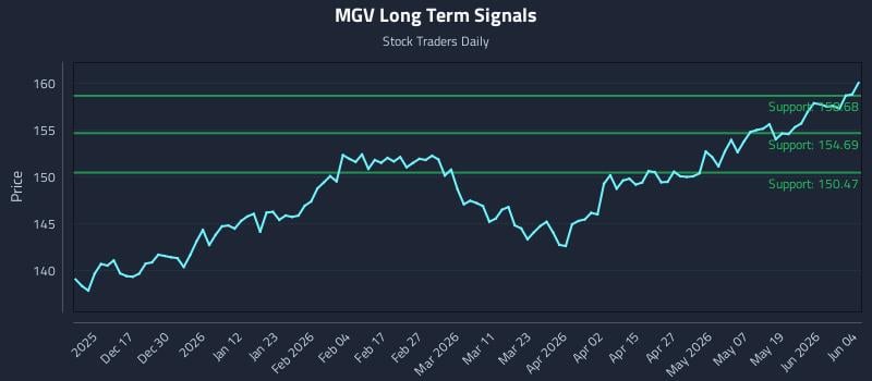 MGV Long Term Analysis for June 5 2026