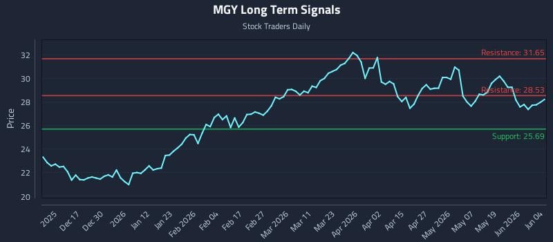 MGY Long Term Analysis for June 5 2026