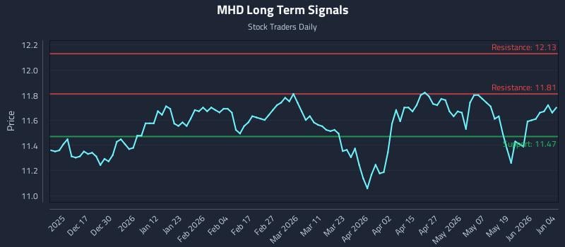 MHD Long Term Analysis for June 5 2026