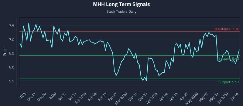 MHH Long Term Analysis for June 5 2026