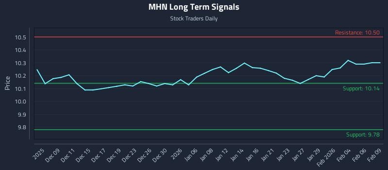 MHN Long Term Analysis for June 5 2026
