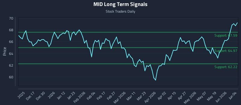 MID Long Term Analysis for June 5 2026