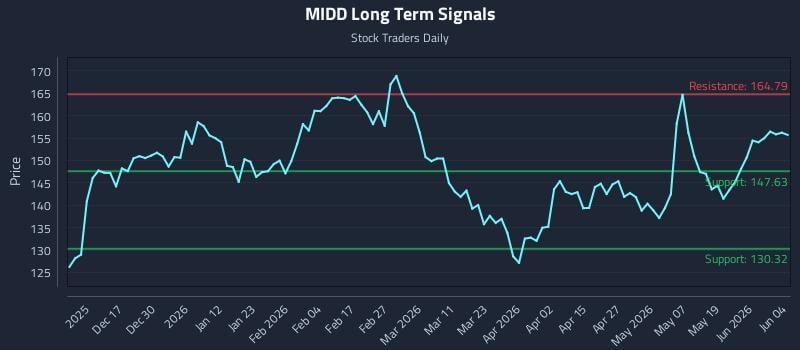 MIDD Long Term Analysis for June 5 2026
