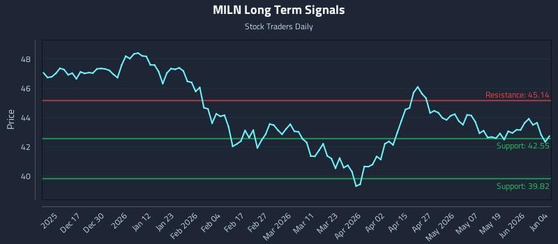 MILN Long Term Analysis for June 5 2026